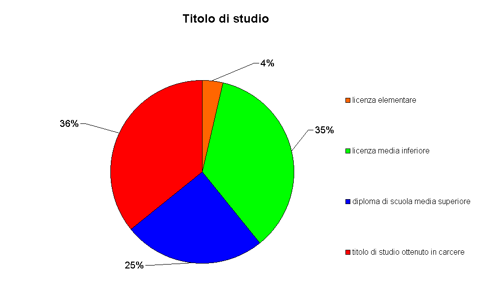 Titolo di studio