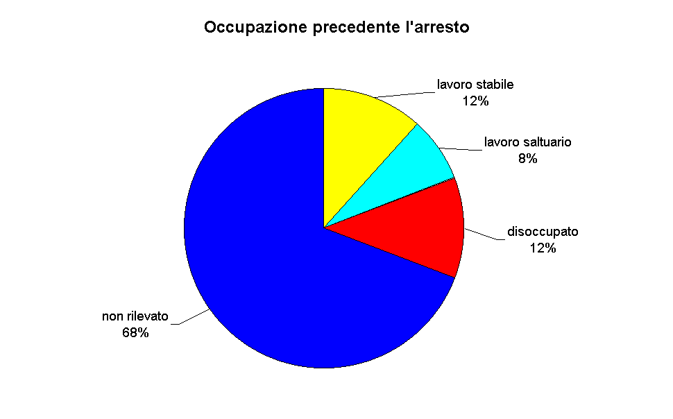 Occupazione precedente l'arresto