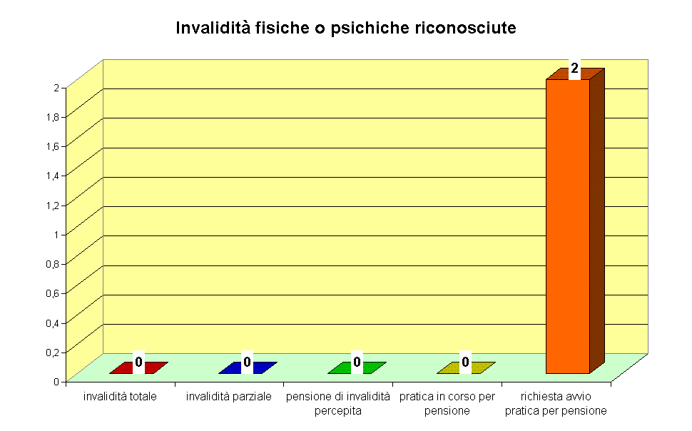 Invalidit fisiche o psichiche riconosciute