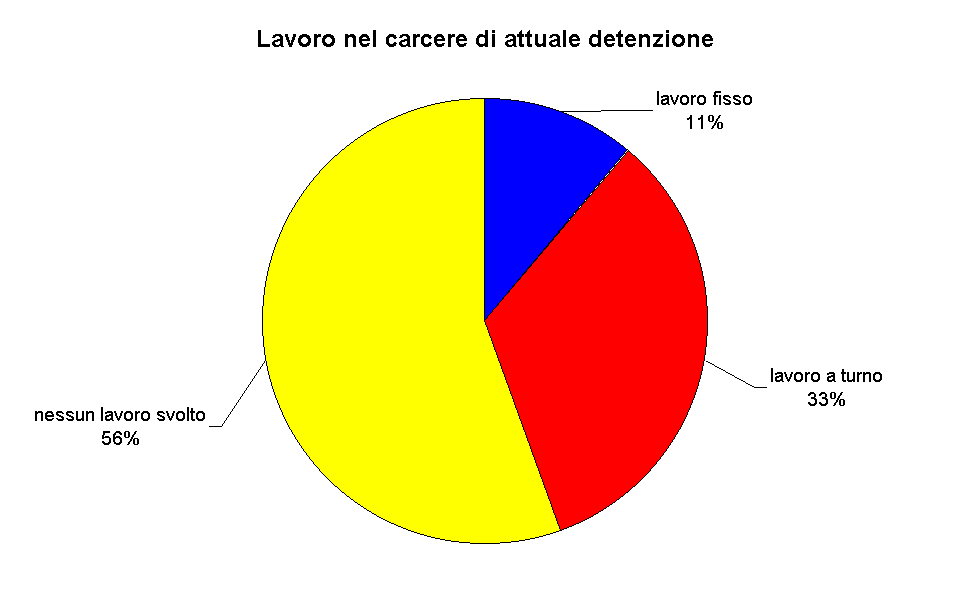 Lavoro nel carcere di attuale detenzione