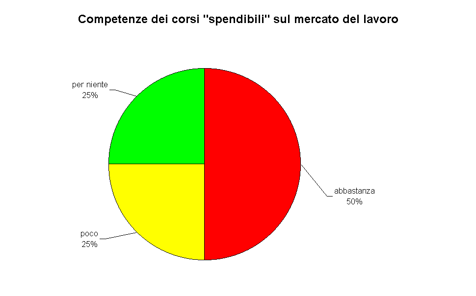 Competenze dei corsi "spendibili" sul mercato del lavoro