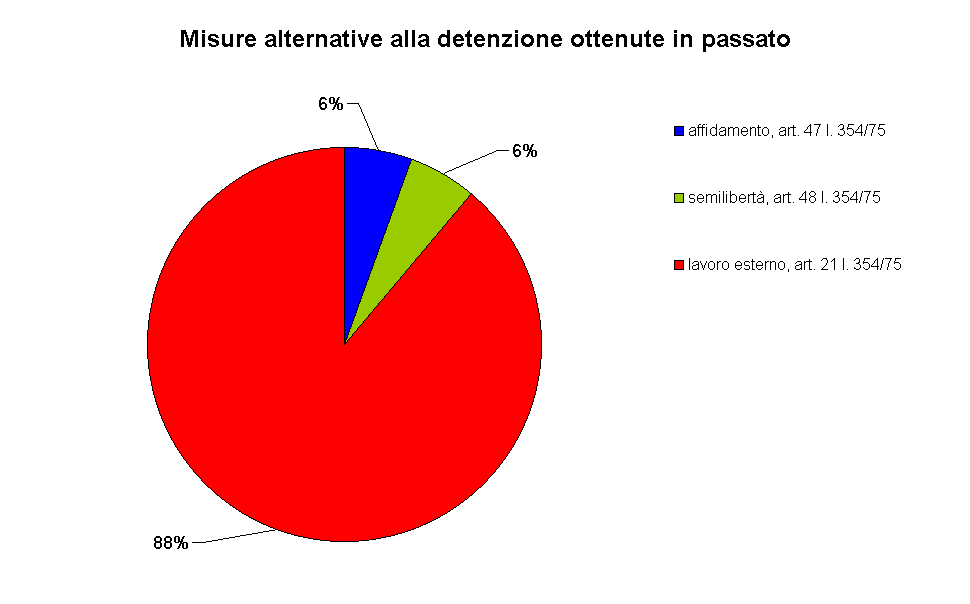 Misure alternative alla detenzione ottenute in passato 