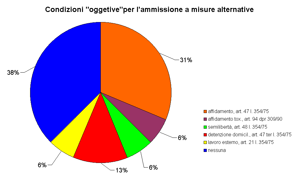 Condizioni "oggetive"per l'ammissione a misure alternative