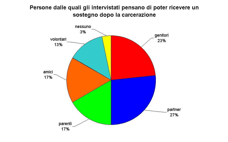 Persone dalle quali gli intervistati pensano di poter ricevere un sostegno dopo la carcerazione