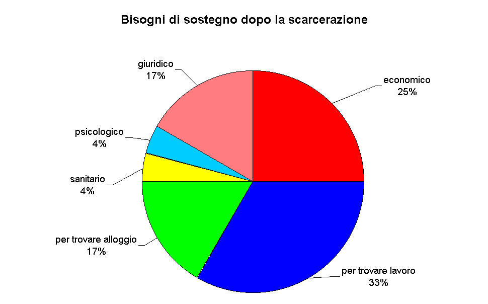 Bisogni di sostegno dopo la scarcerazione