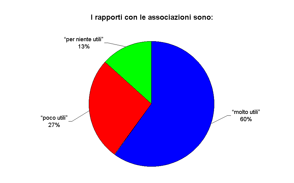 I rapporti con le associazioni sono: 