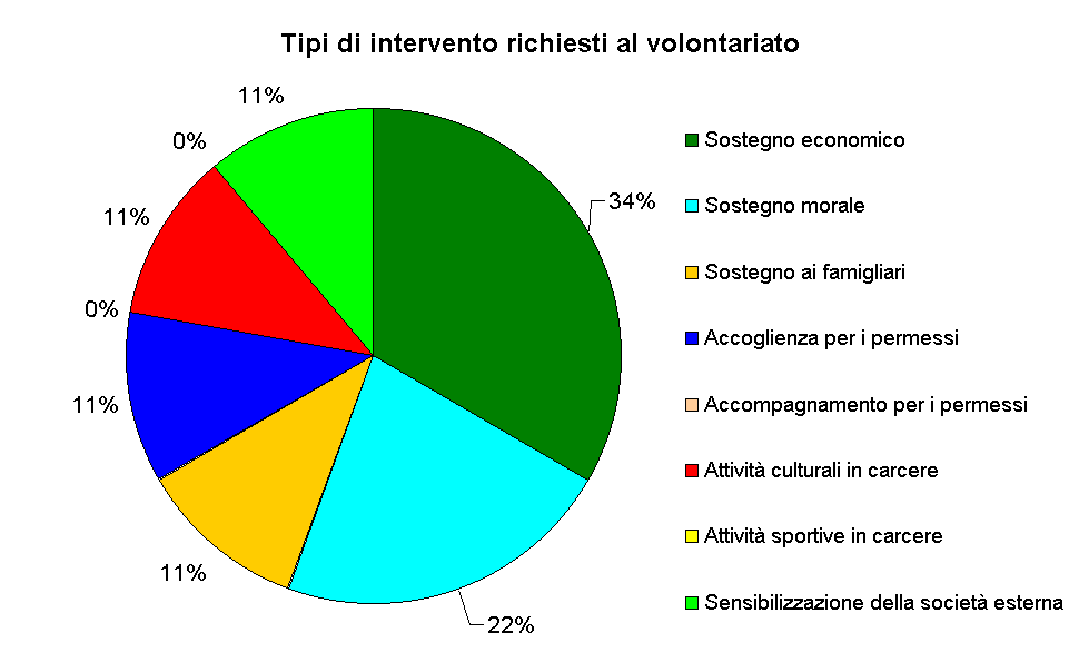 Tipi di intervento richiesti al volontariato