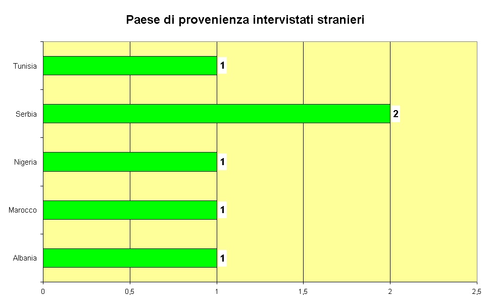 Paese di provenienza intervistati stranieri