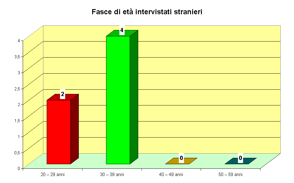 Fasce di et intervistati stranieri 