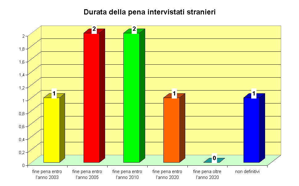 Durata della pena intervistati stranieri