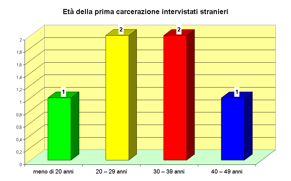 Et della prima carcerazione intervistati stranieri 