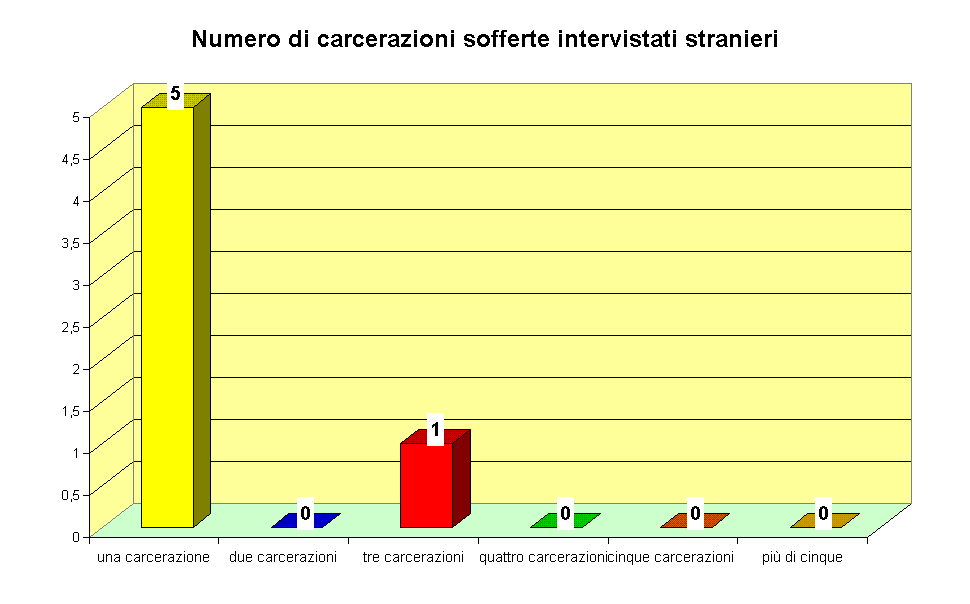 Numero di carcerazioni sofferte intervistati stranieri