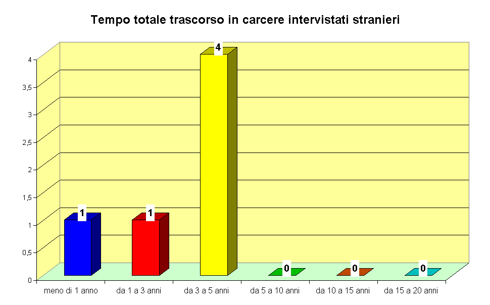 Tempo totale trascorso in carcere intervistati stranieri