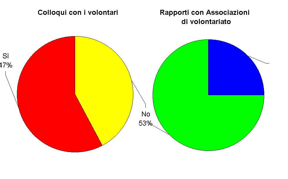 Colloqui con i volontari                    Rapporti con Associazioni 
                                                            di volontariato                                   