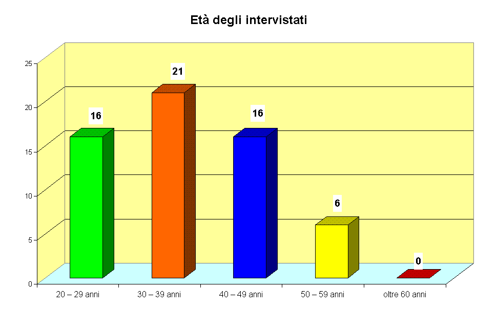 Et degli intervistati