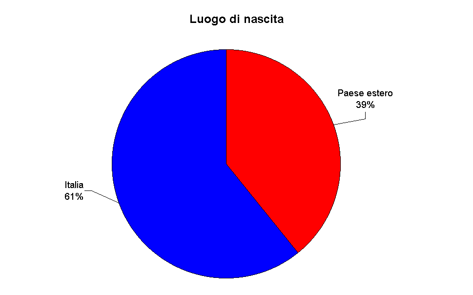 Luogo di nascita