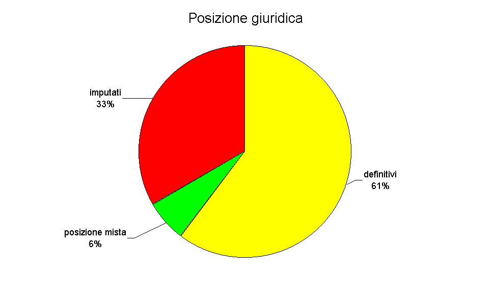 Posizione giuridica