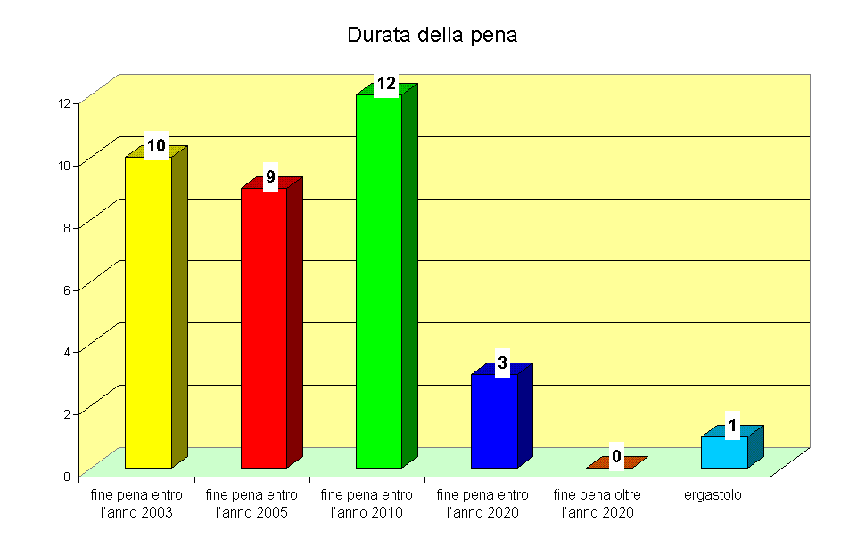 Durata della pena