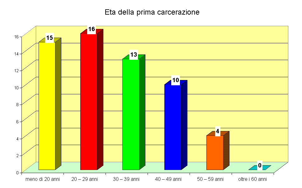 Eta della prima carcerazione