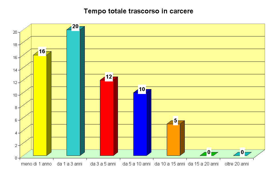 Tempo totale trascorso in carcere