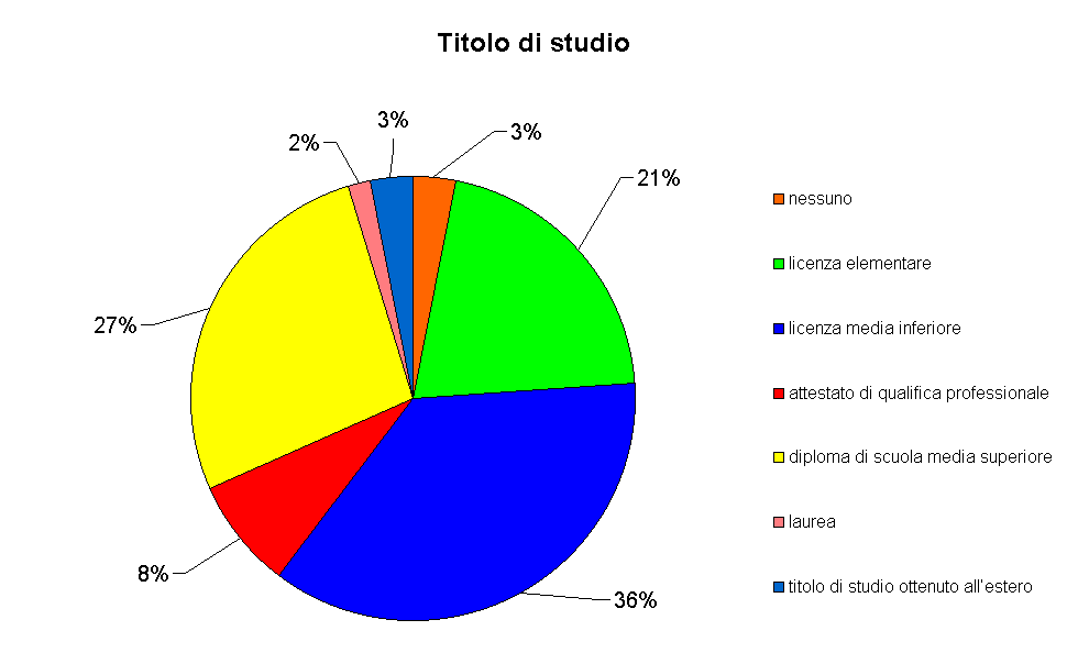 Titolo di studio