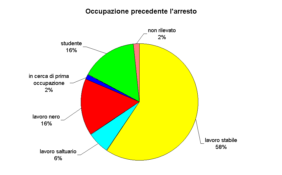 Occupazione precedente l'arresto