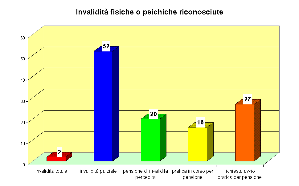 Invalidit fisiche o psichiche riconosciute