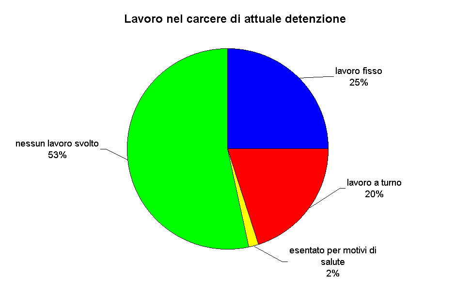 Lavoro nel carcere di attuale detenzione