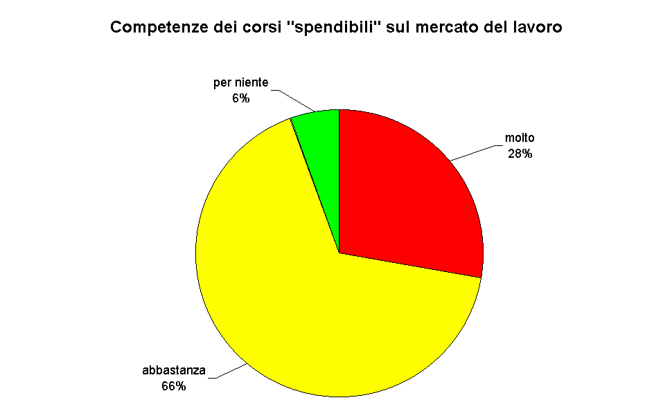 Competenze dei corsi "spendibili" sul mercato del lavoro