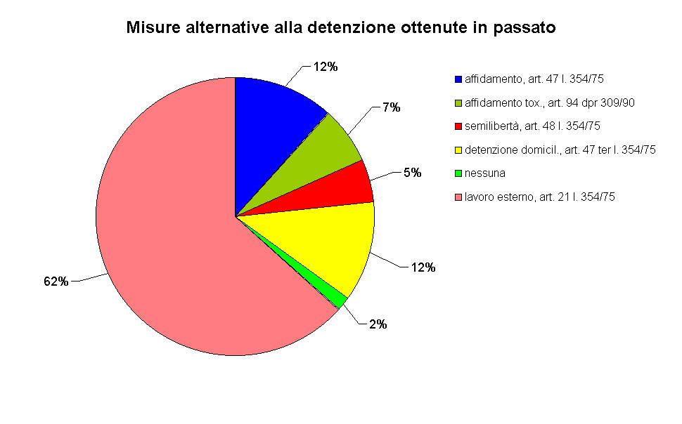 Misure alternative alla detenzione ottenute in passato 