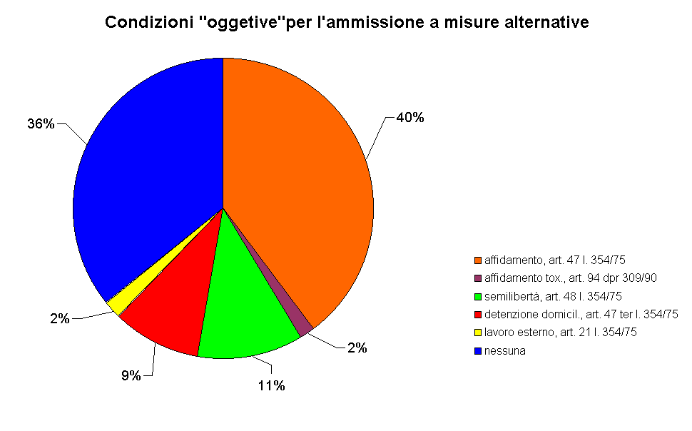 Condizioni "oggetive"per l'ammissione a misure alternative