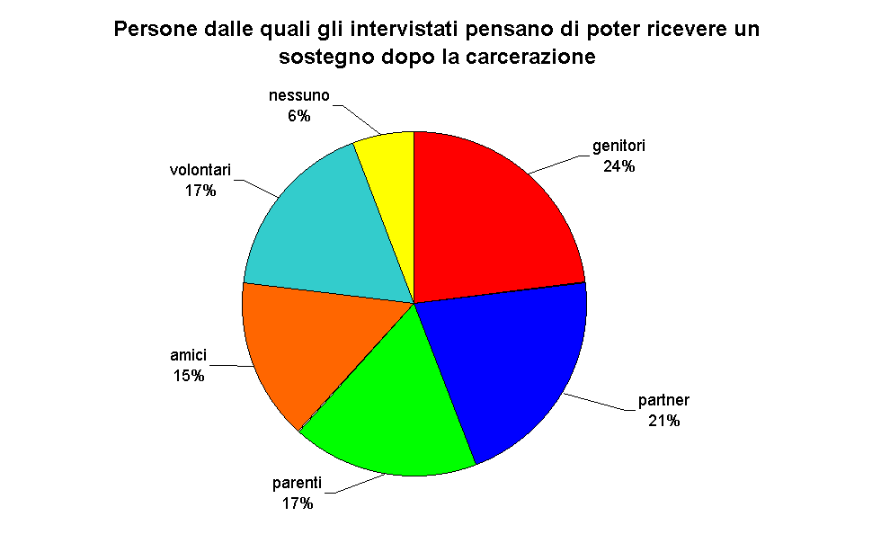 Persone dalle quali gli intervistati pensano di poter ricevere un sostegno dopo la carcerazione