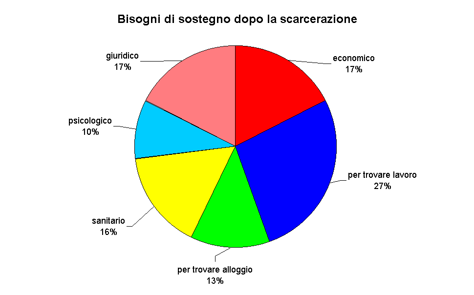 Bisogni di sostegno dopo la scarcerazione