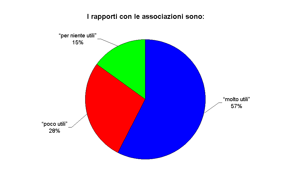 I rapporti con le associazioni sono: 