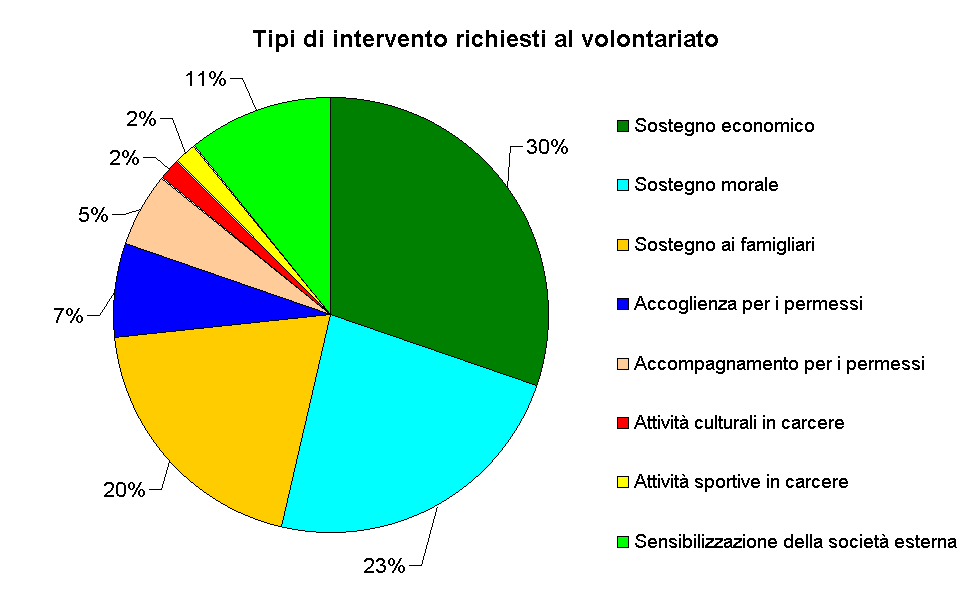 Tipi di intervento richiesti al volontariato