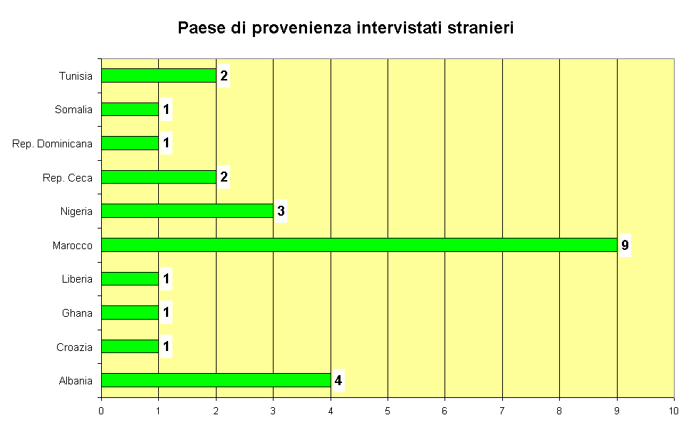 Paese di provenienza intervistati stranieri