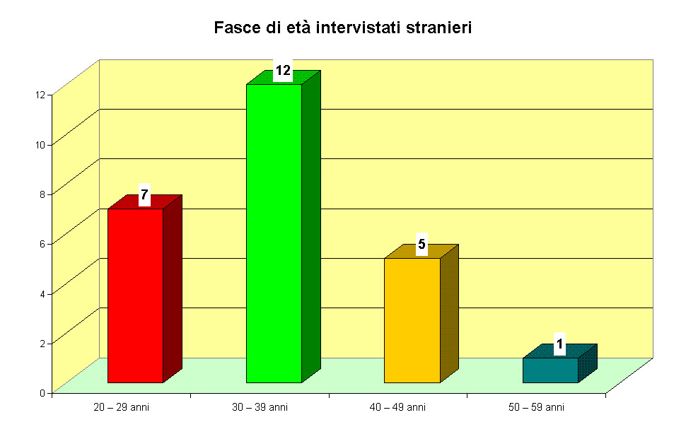 Fasce di et intervistati stranieri 