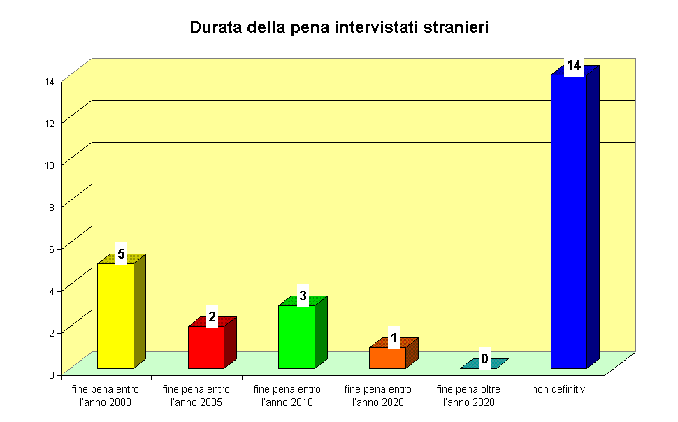 Durata della pena intervistati stranieri