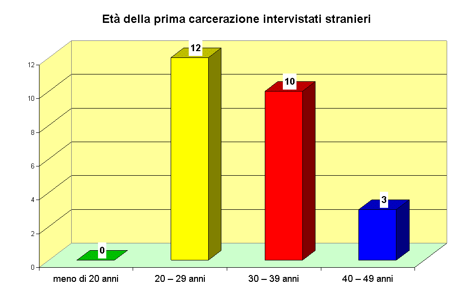 Et della prima carcerazione intervistati stranieri 