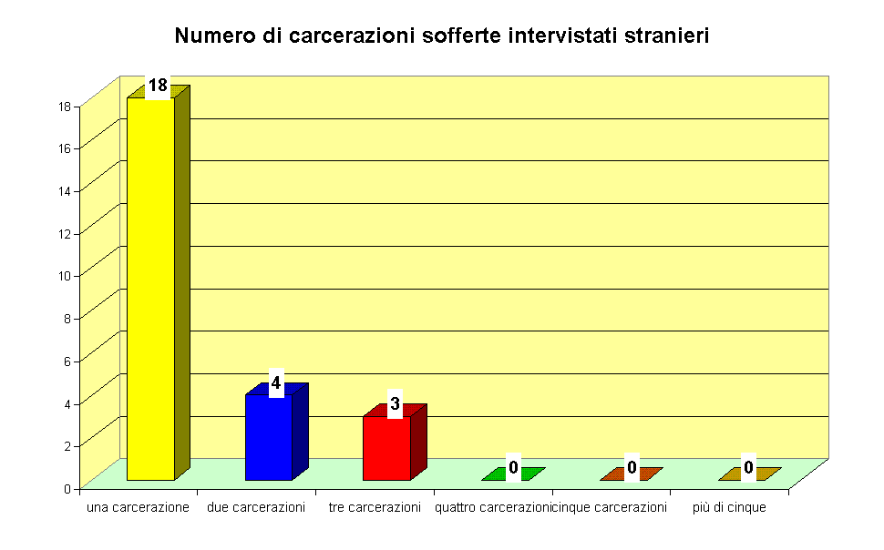 Numero di carcerazioni sofferte intervistati stranieri