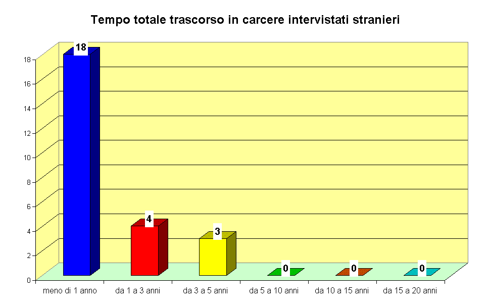 Tempo totale trascorso in carcere intervistati stranieri