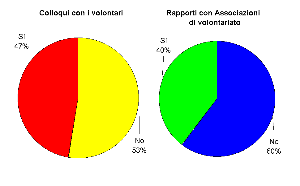 Colloqui con i volontari                    Rapporti con Associazioni 
                                                            di volontariato                                   