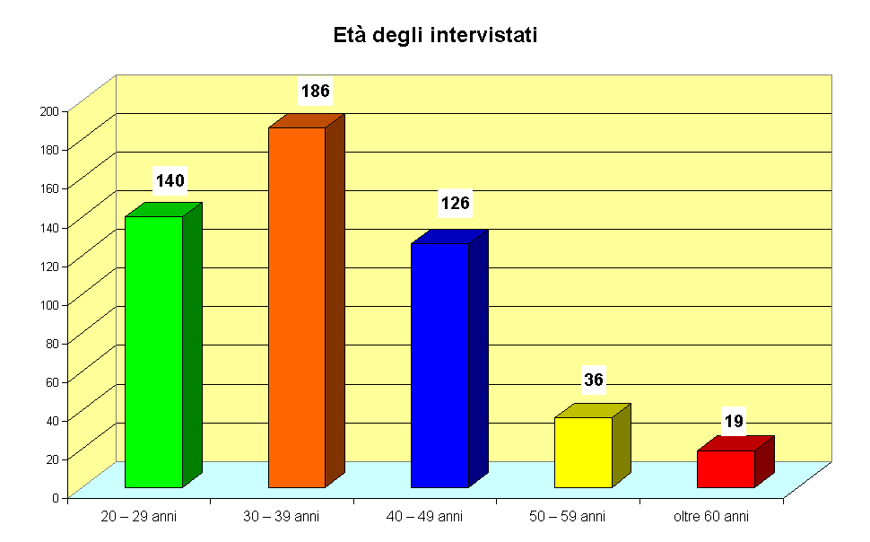 Et degli intervistati