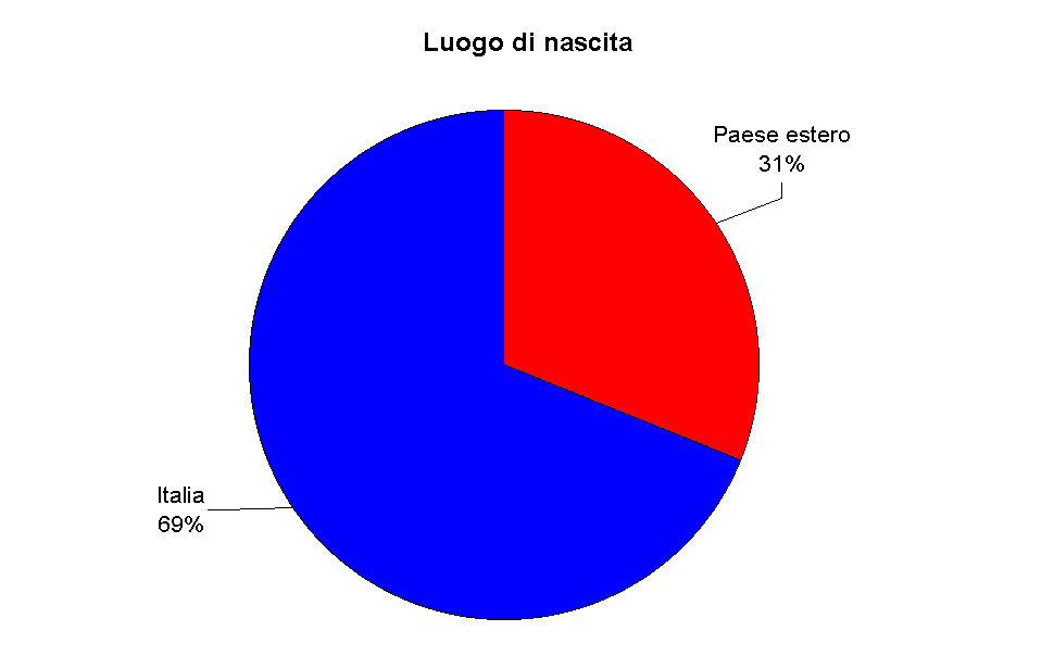 Luogo di nascita