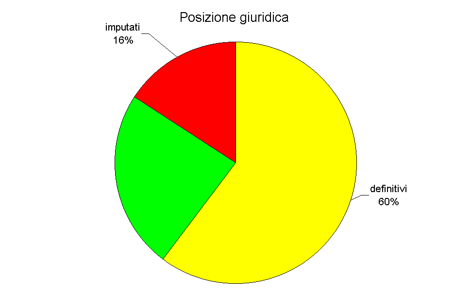 Posizione giuridica