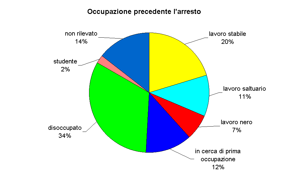 Occupazione precedente l'arresto