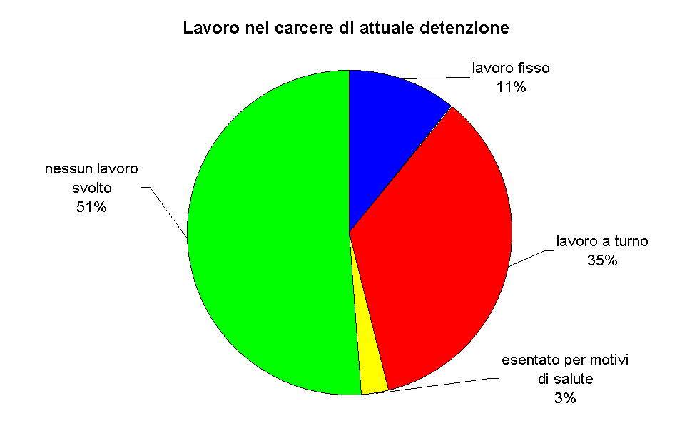 Lavoro nel carcere di attuale detenzione