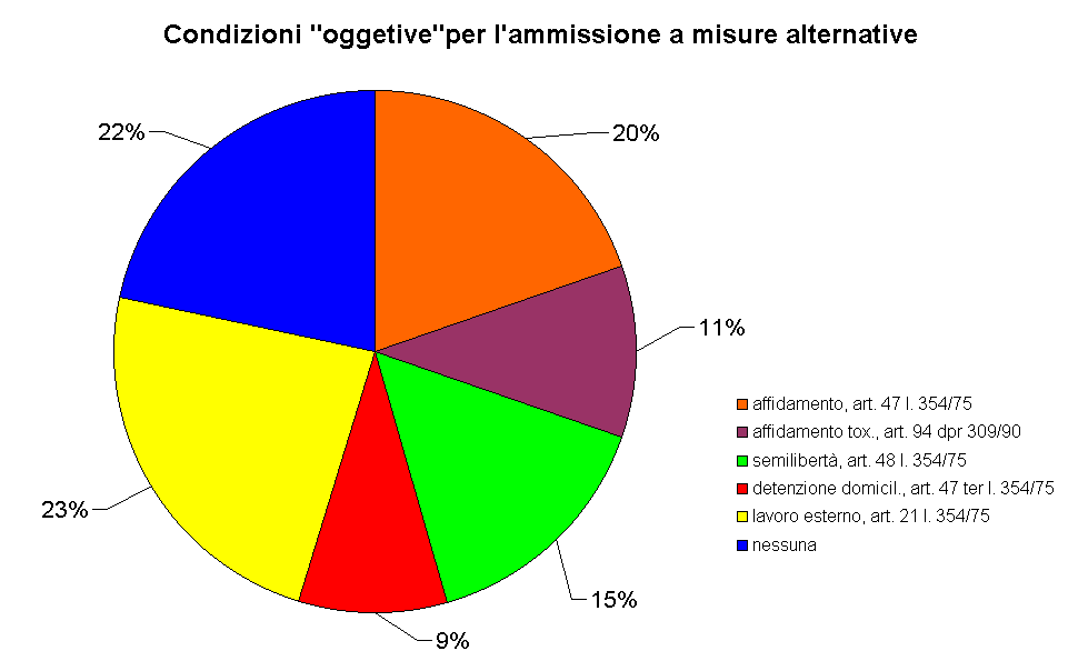 Condizioni "oggetive"per l'ammissione a misure alternative