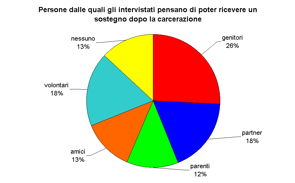 Persone dalle quali gli intervistati pensano di poter ricevere un sostegno dopo la carcerazione