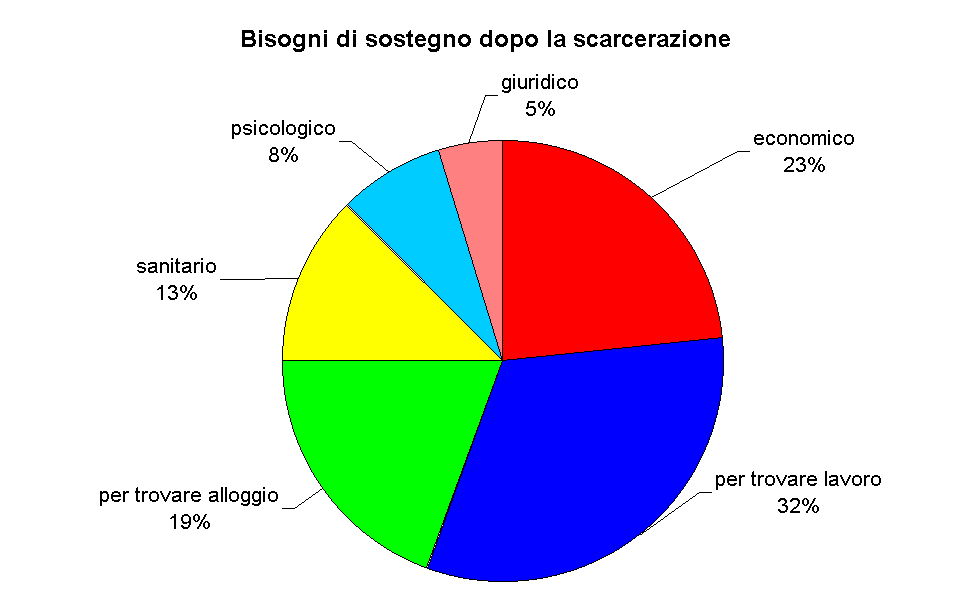 Bisogni di sostegno dopo la scarcerazione